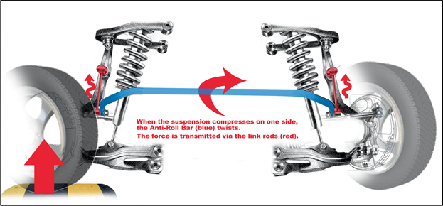 Anti Roll Bar Link Purpose